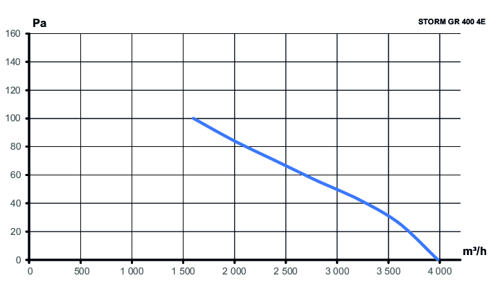 Вентилятор накладной STORM GR 400 4полюс ERA PRO