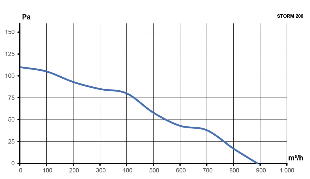 Вентилятор накладной STORM 200 2полюс ERA PRO