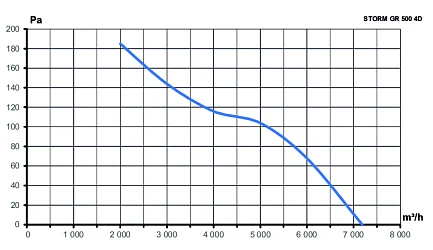 Вентилятор накладной STORM GR 500 380В 4полюс ERA PRO