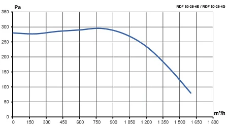 Вентилятор канальный RDF 500х250 центробежный 220В 4полюс ERA PRO