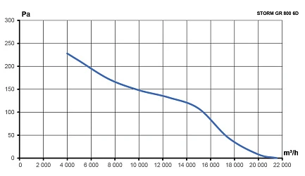 Вентилятор накладной STORM GR 800 6полюс ERA PRO